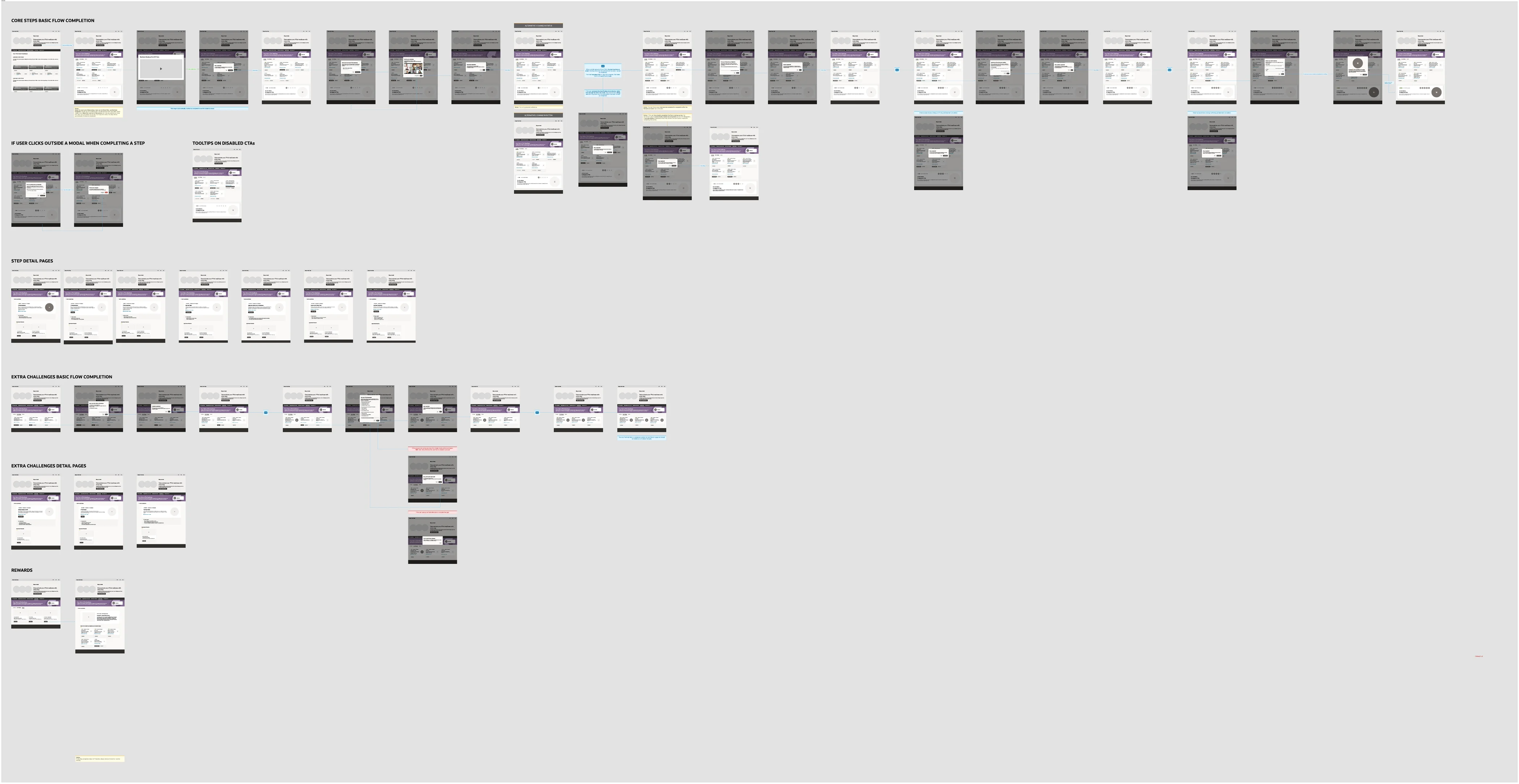 The complete flow map: core step completion, step detail pages, extra challenges, their detail pages, and rewards