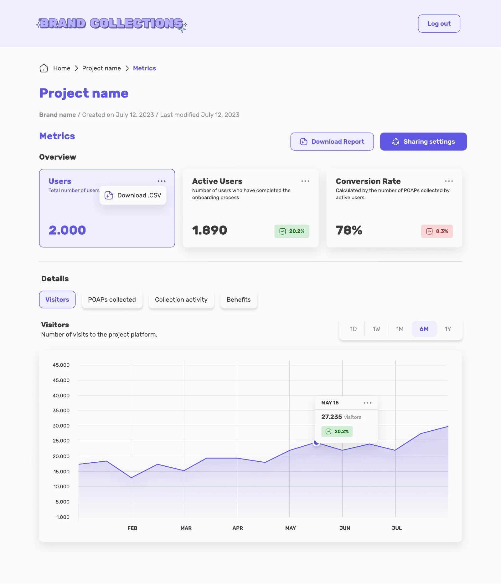 The project metrics view: total users, active users and conversion rate, a visitors chart over six months, and tabs for collectibles claimed, collection activity and benefits